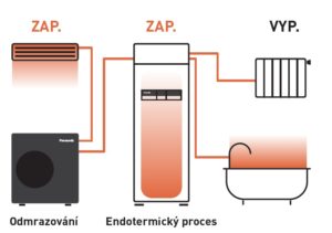 Obrázek zobrazuje systém nonstop vytápění i při odtávání venkovní jednotky Panasonic AQUAREA EcoFleX.
