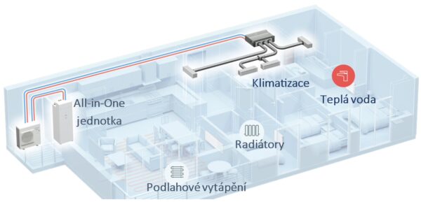 Obrázek ukazuje všechny možnosti umístění zařízení v systému Panasonic AQUAREA EcoFleX (gen. K)